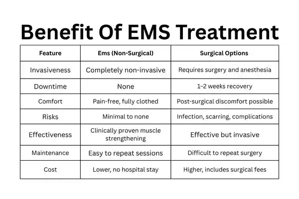 Table showing the benefits of Mixed Incontinence Treatment Sunderland